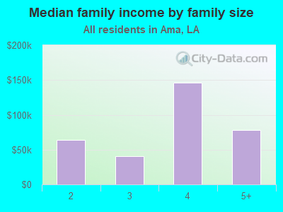 Median family income by family size