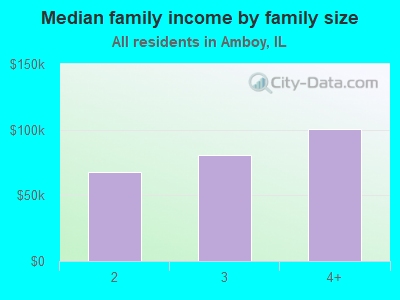 Median family income by family size