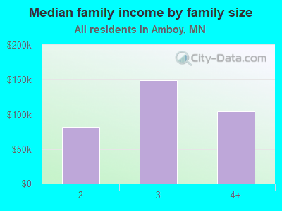 Median family income by family size