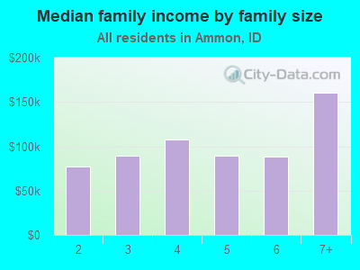 Median family income by family size