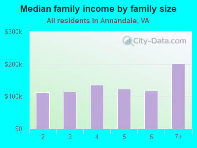 Median family income by family size