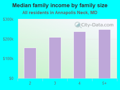 Median family income by family size