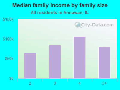 Median family income by family size