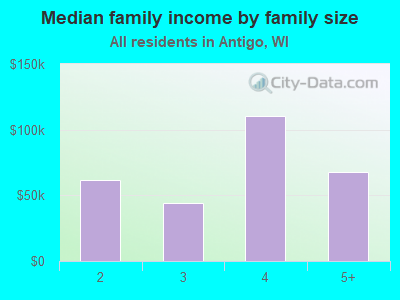 Median family income by family size