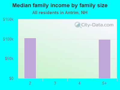 Median family income by family size