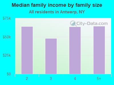 Median family income by family size