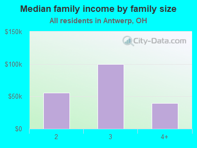 Median family income by family size