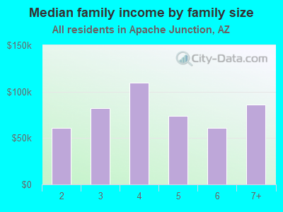 Median family income by family size