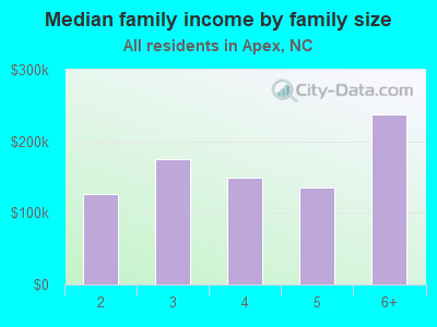 Median family income by family size