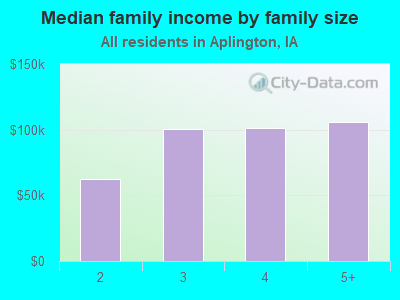 Median family income by family size