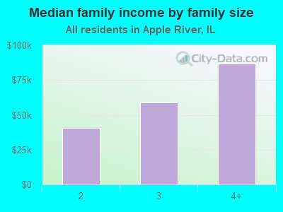 Median family income by family size