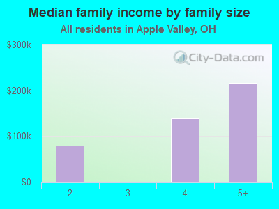 Median family income by family size