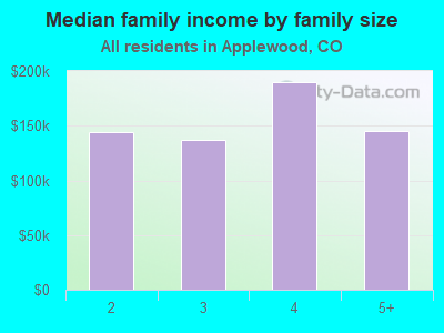 Median family income by family size