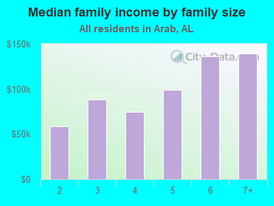 Median family income by family size