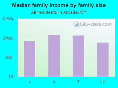 Median family income by family size