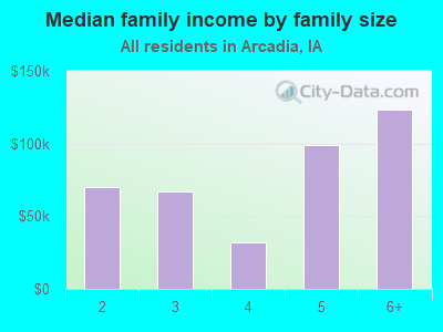 Median family income by family size