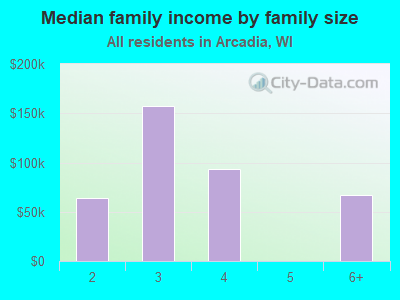 Median family income by family size