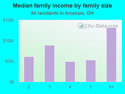 Median family income by family size