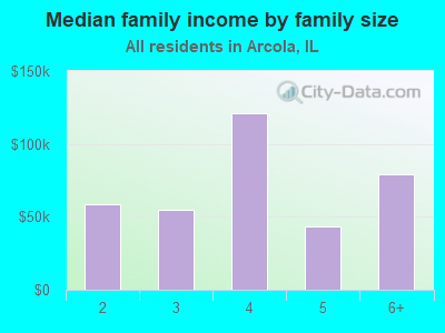 Median family income by family size