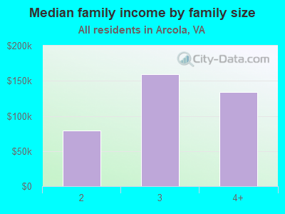 Median family income by family size