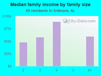 Median family income by family size