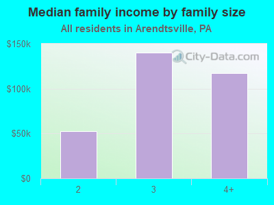 Median family income by family size