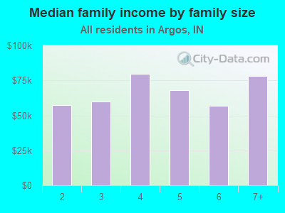 Median family income by family size