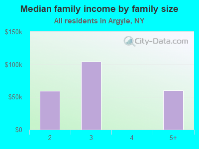 Median family income by family size