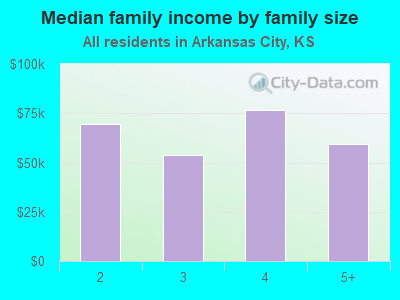 Median family income by family size