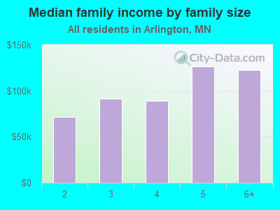 Median family income by family size