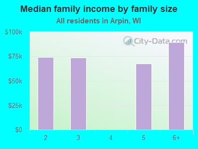 Median family income by family size