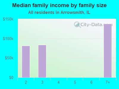 Median family income by family size