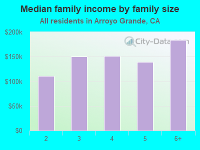 Median family income by family size