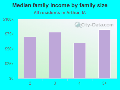 Median family income by family size