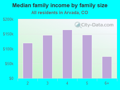 Median family income by family size