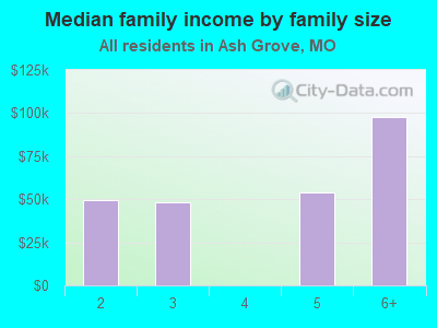 Median family income by family size