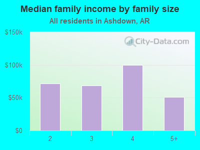 Median family income by family size