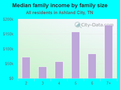 Median family income by family size