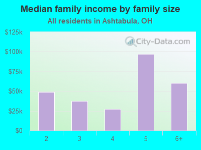 Median family income by family size