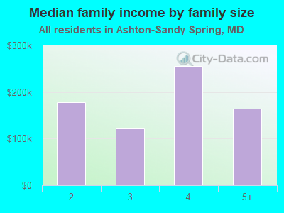 Median family income by family size