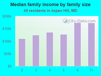 Median family income by family size