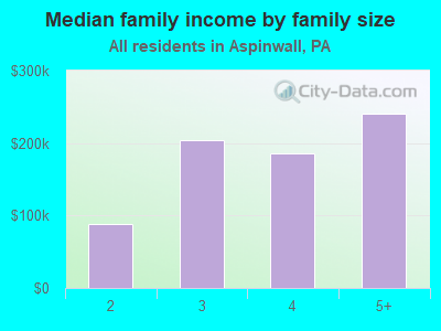 Median family income by family size