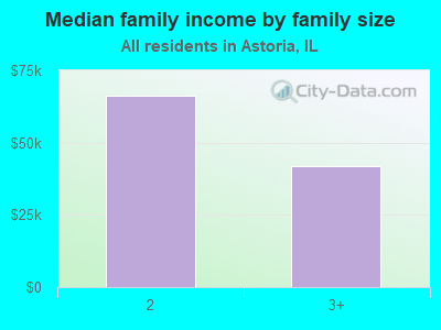 Median family income by family size