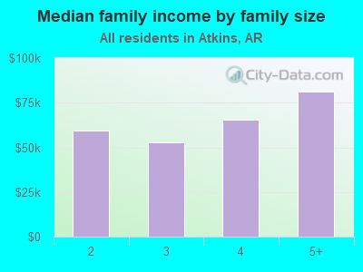 Median family income by family size