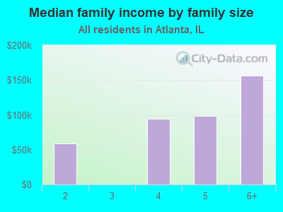 Median family income by family size