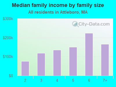 Median family income by family size