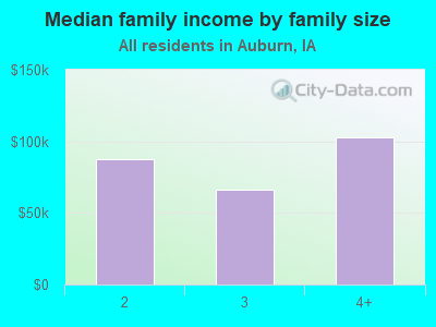 Median family income by family size