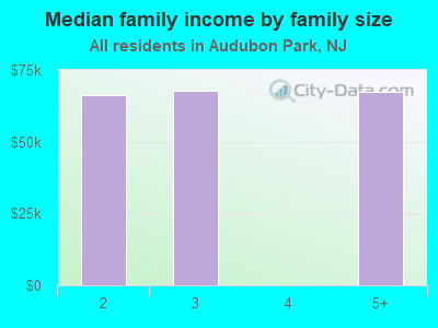 Median family income by family size