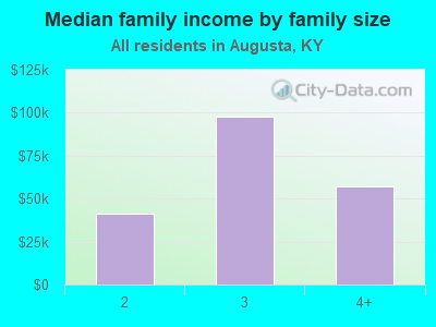 Median family income by family size