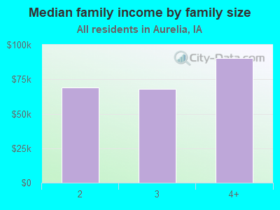 Median family income by family size